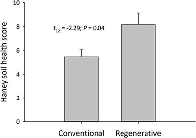 Regenerative Almond Production Systems Improve Soil Health, Biodiversity, and Profit